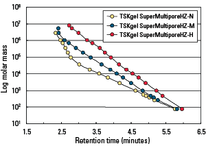 SEC_SuperMultiporeHZ-N-Calibration-Fig85.png